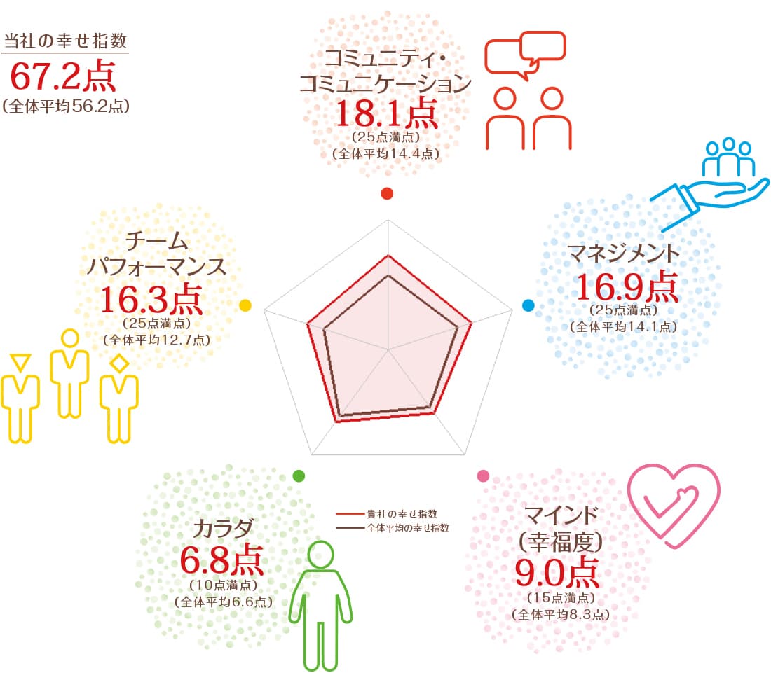 幸せペンタゴン